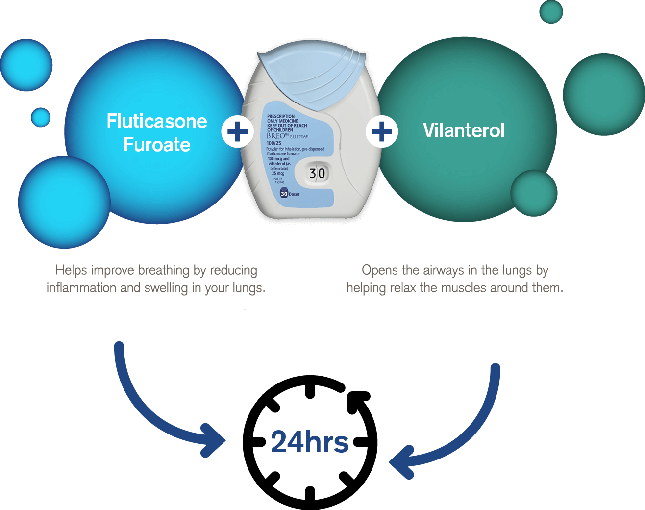 Breo is the once-daily asthma treatment